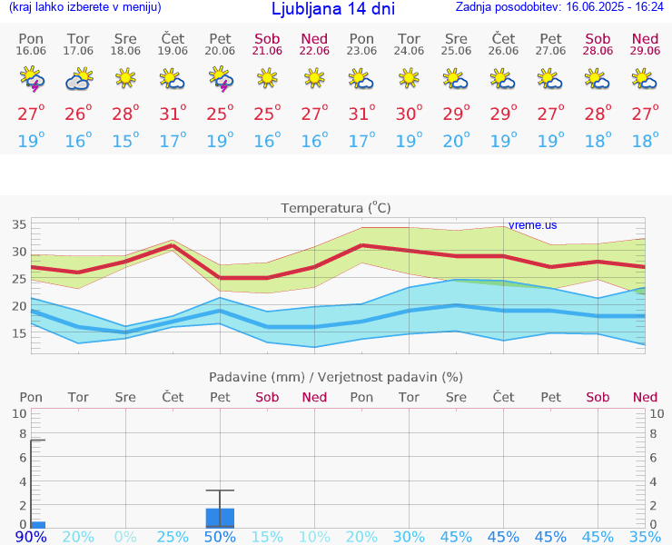 VREME 25 DNI 