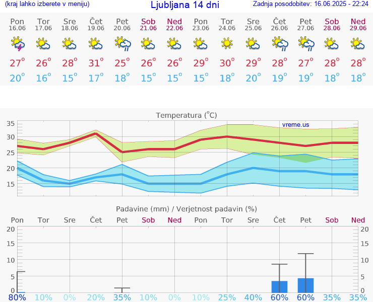 VREME 15 DNI 
