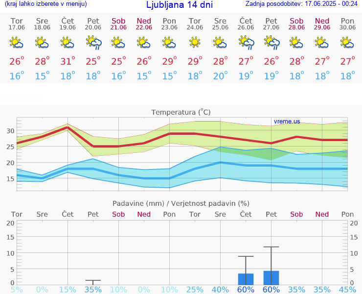 VREME 25 DNI 