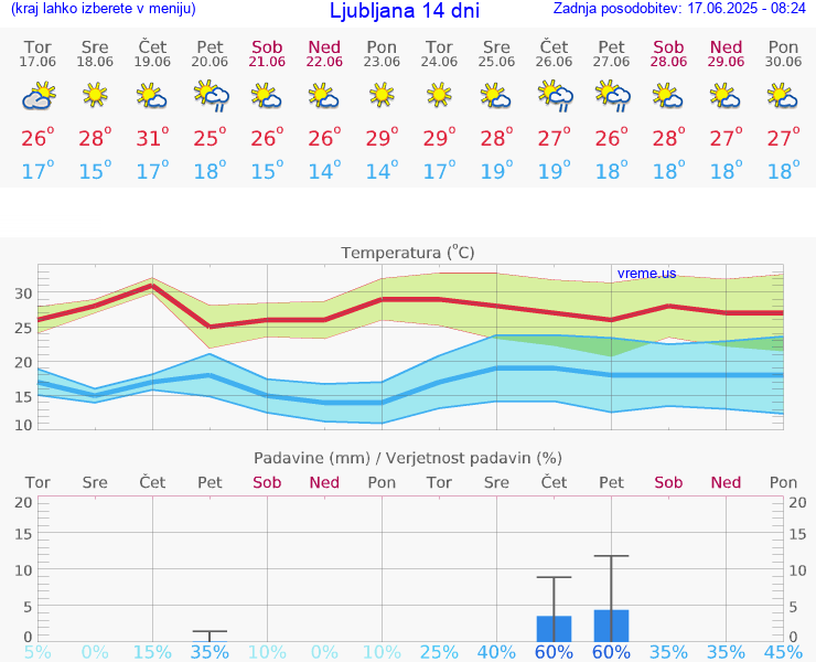 VREME 15 DNI 