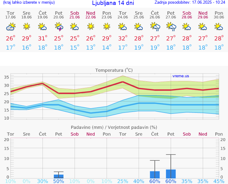 VREME 25 DNI 