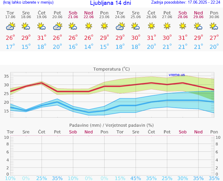 VREME 15 DNI 