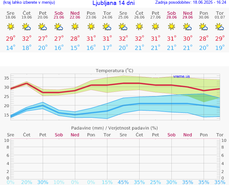 VREME 15 DNI 