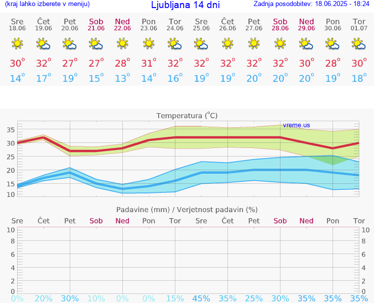 VREME 25 DNI 