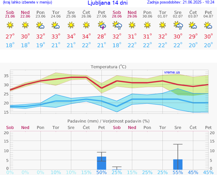 VREME 25 DNI 