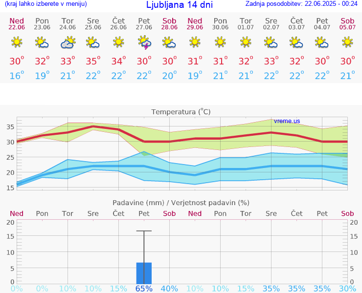 VREME 15 DNI 