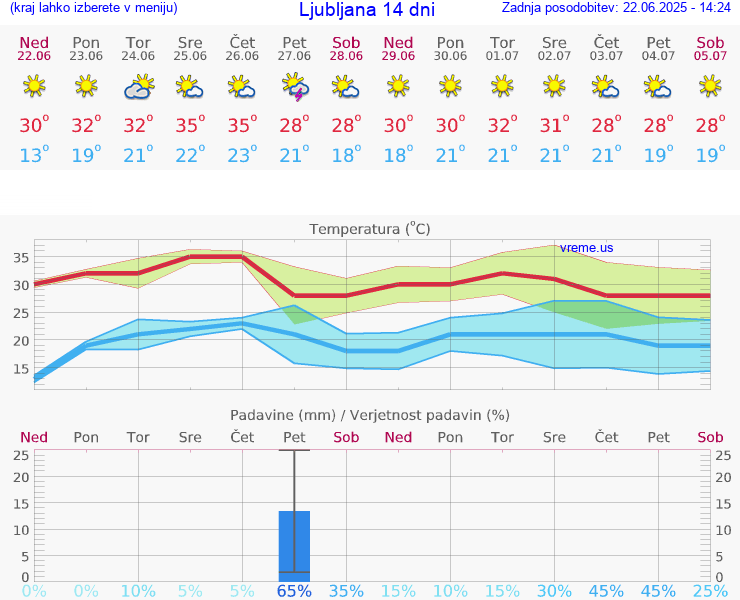 VREME 15 DNI 