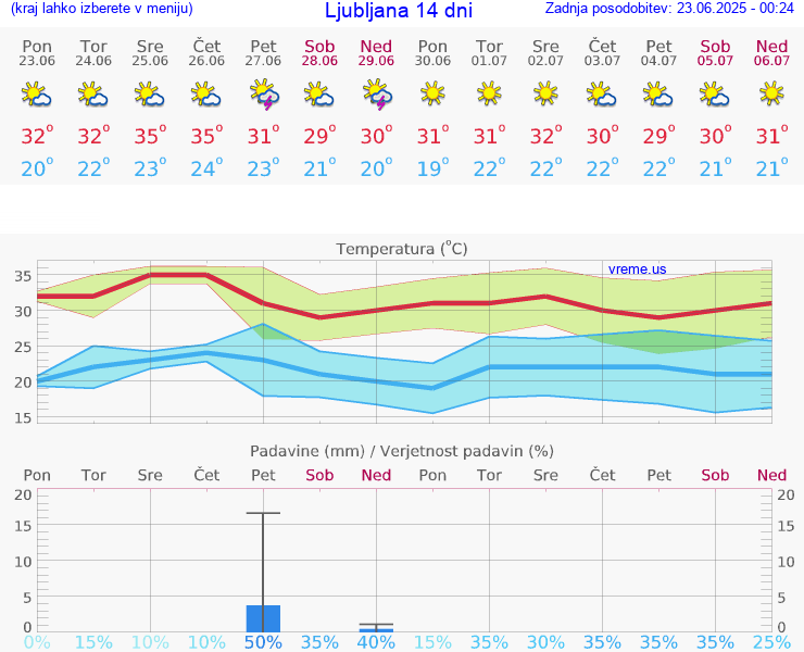 VREME 15 DNI 