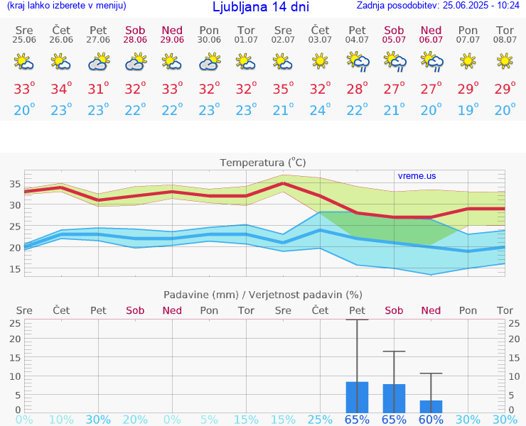 VREME 15 DNI 
