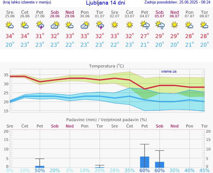 VREME 25 DNI 
