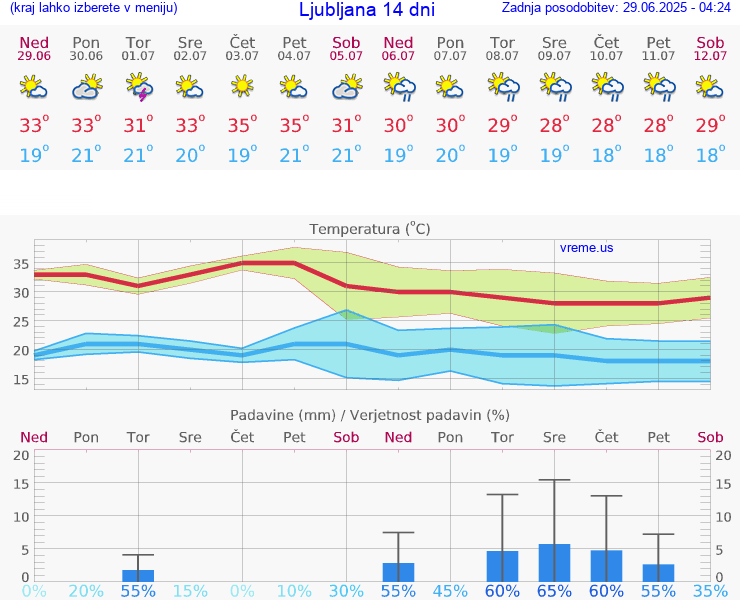 VREME 25 DNI 