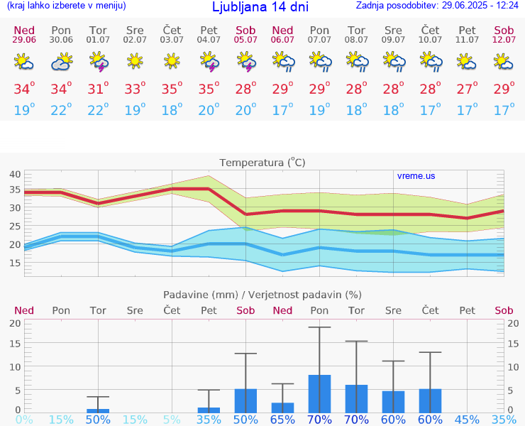 VREME 25 DNI 