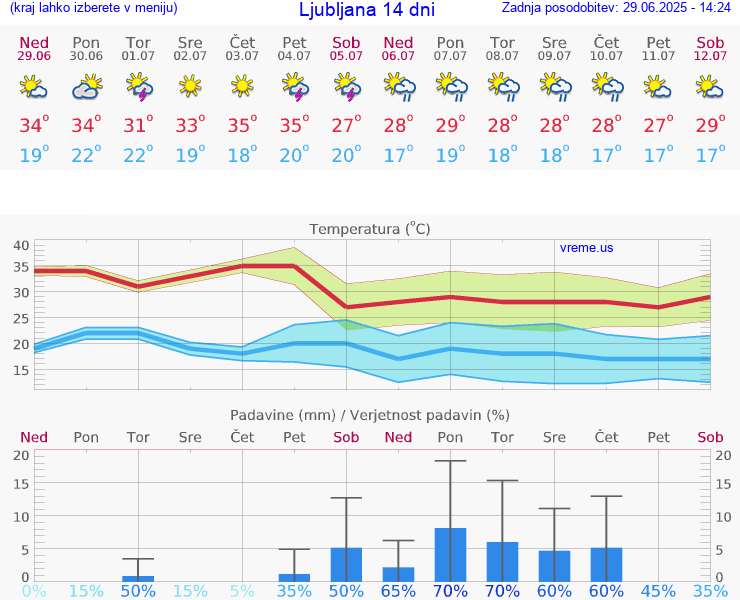 VREME 25 DNI 