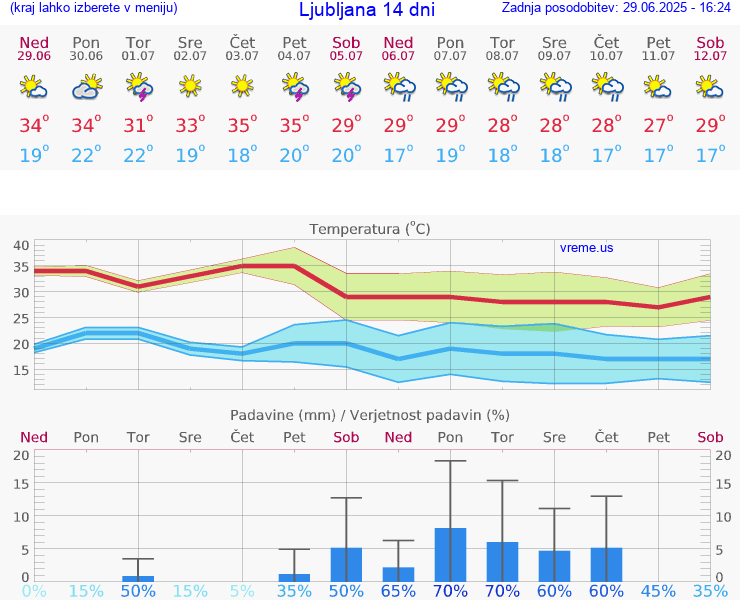 VREME 15 DNI 