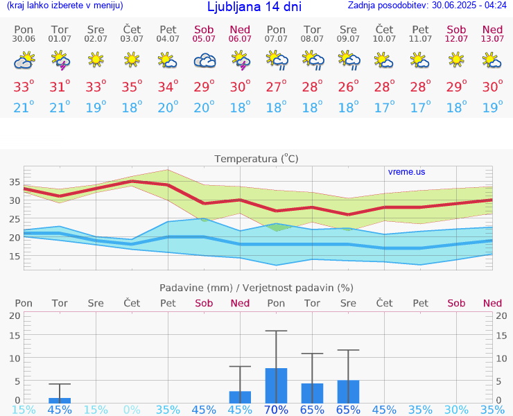 VREME 25 DNI 