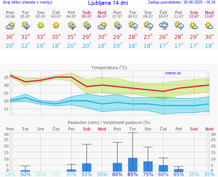 VREME 15 DNI 