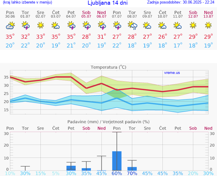 VREME 15 DNI 