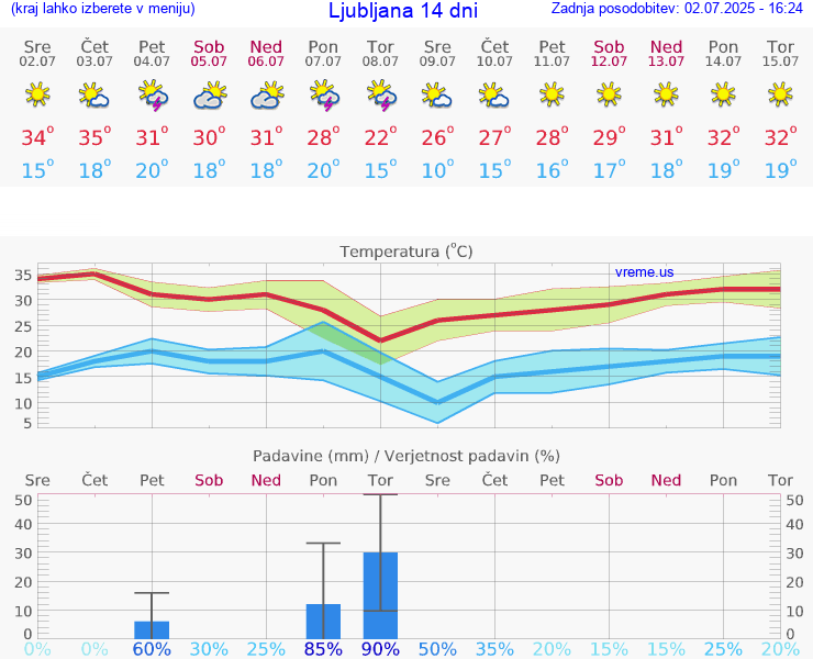 VREME 15 DNI 