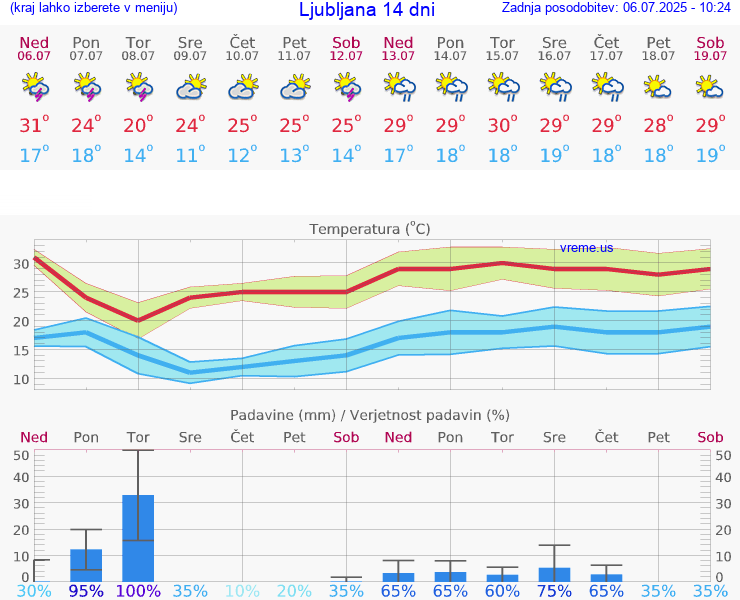 VREME 25 DNI 