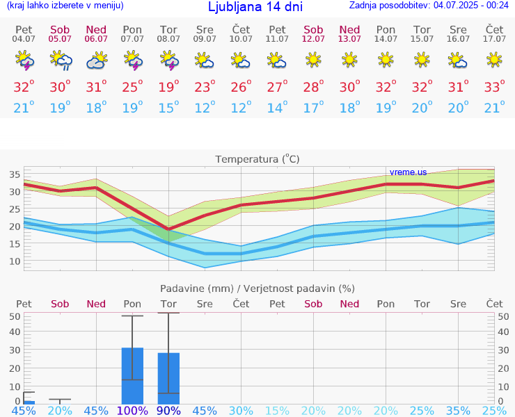 VREME 15 DNI 