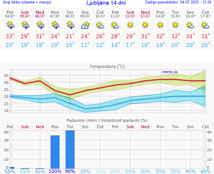 VREME 15 DNI 