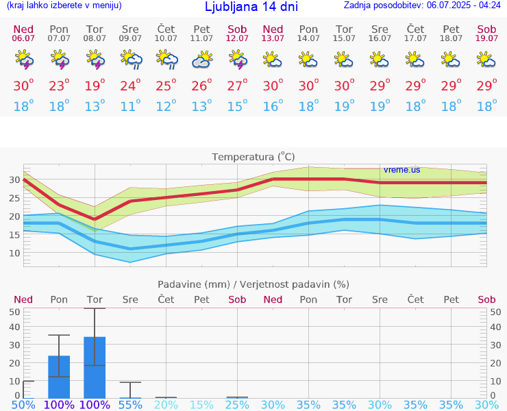 VREME 15 DNI 