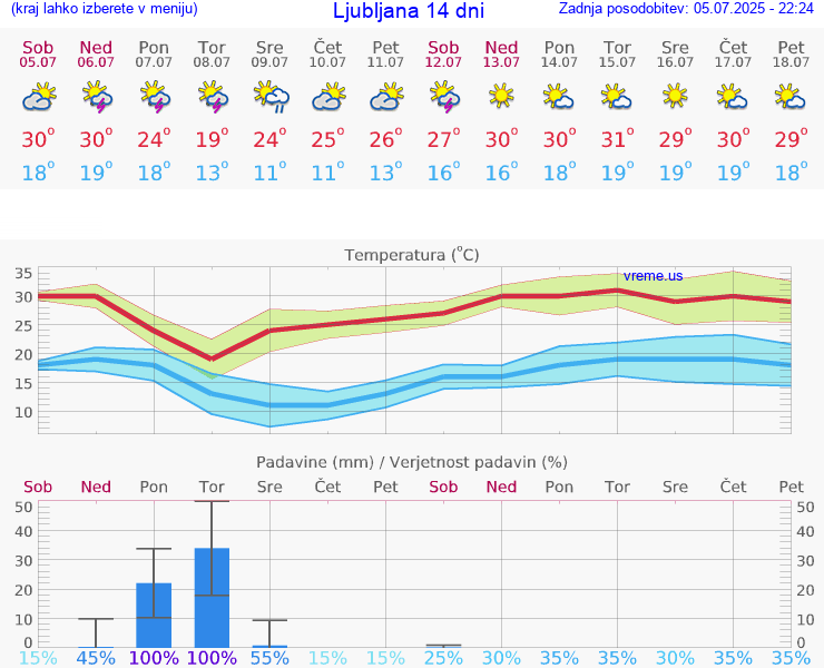 VREME 15 DNI 