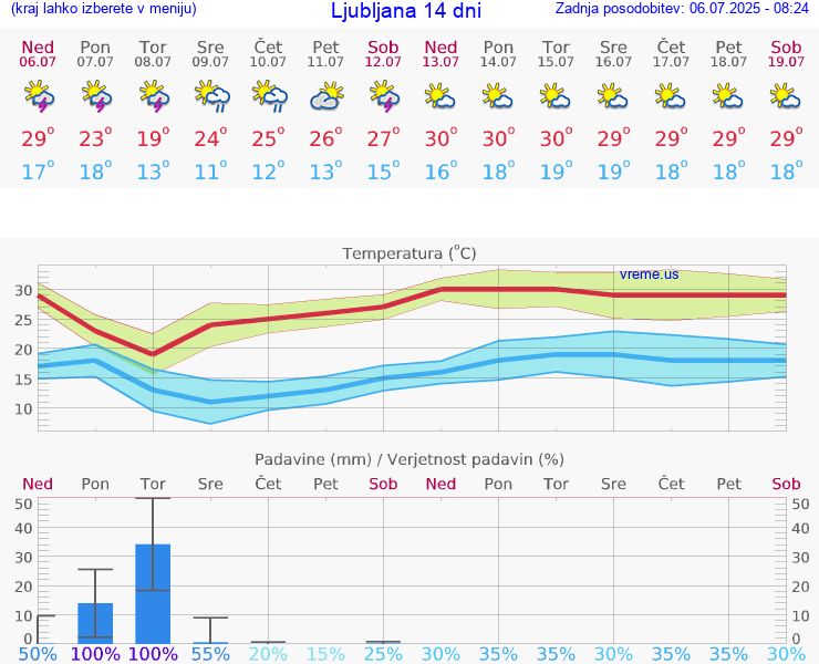 VREME 25 DNI 