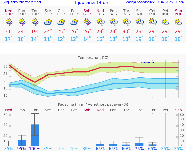 VREME 25 DNI 