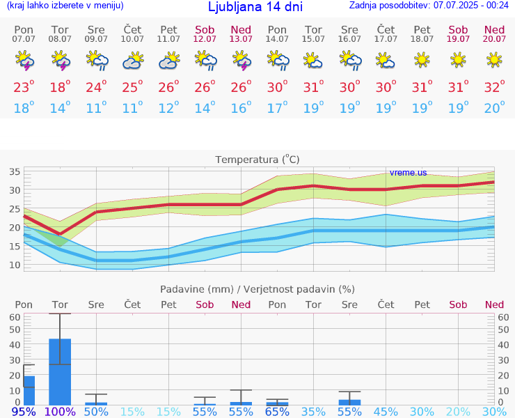 VREME 15 DNI 