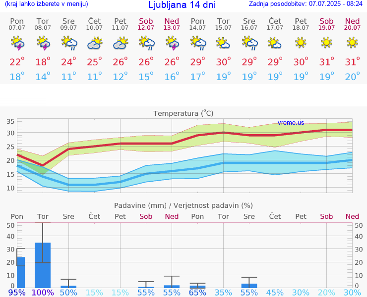 VREME 25 DNI 