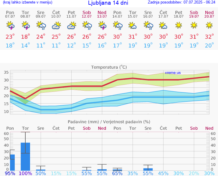 VREME 25 DNI 