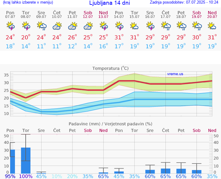 VREME 15 DNI 