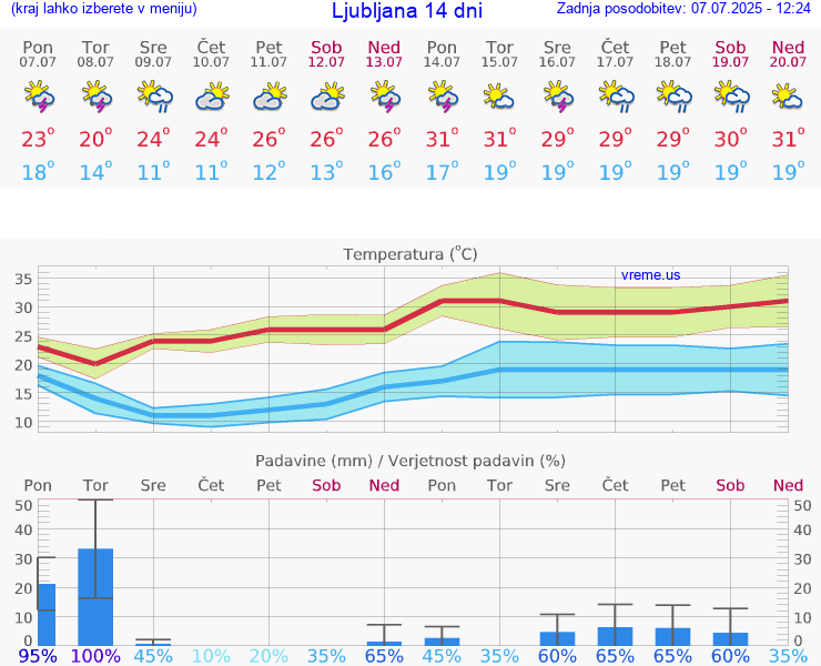 VREME 15 DNI 