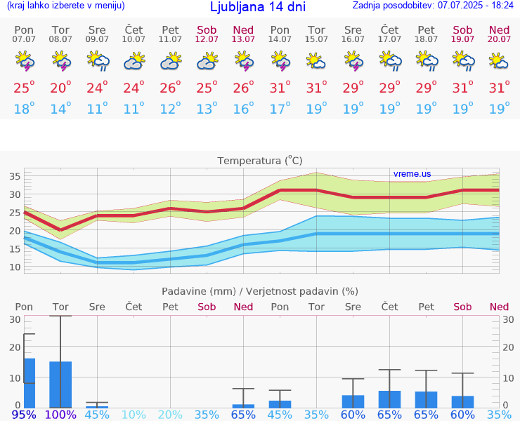 VREME 15 DNI 