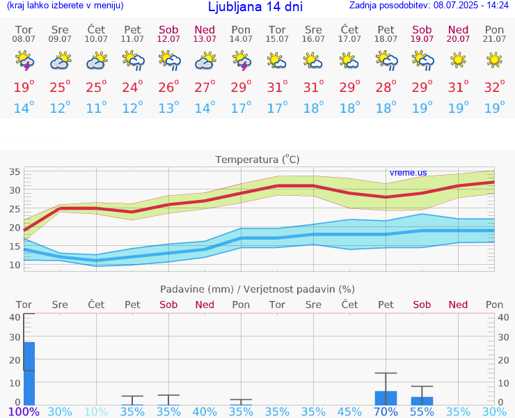 VREME 15 DNI 