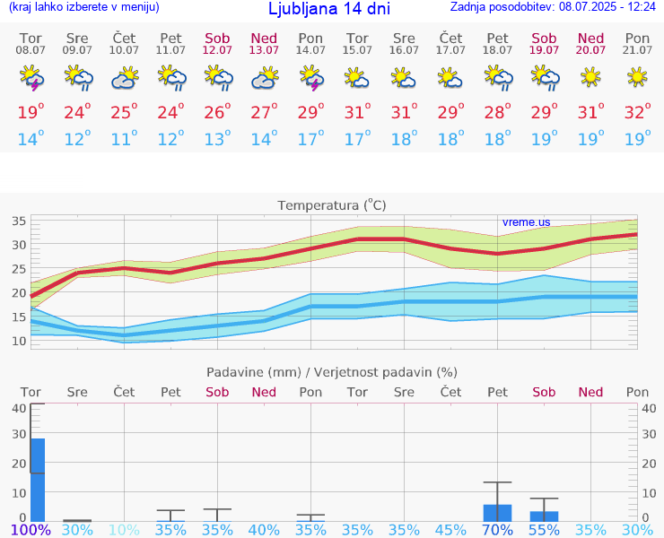 VREME 15 DNI 