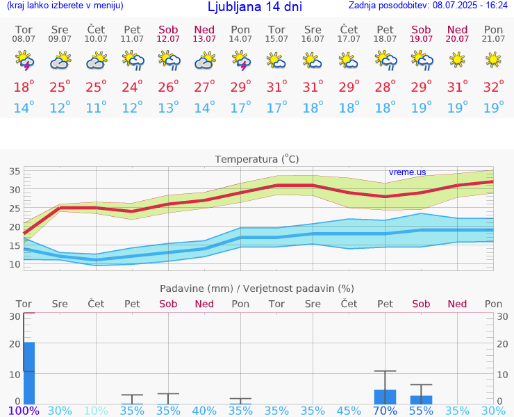 VREME 25 DNI 