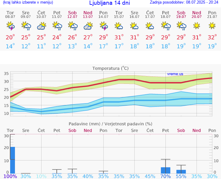 VREME 15 DNI 