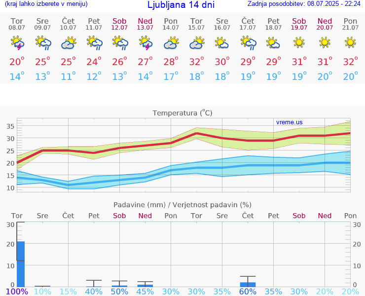 VREME 15 DNI 