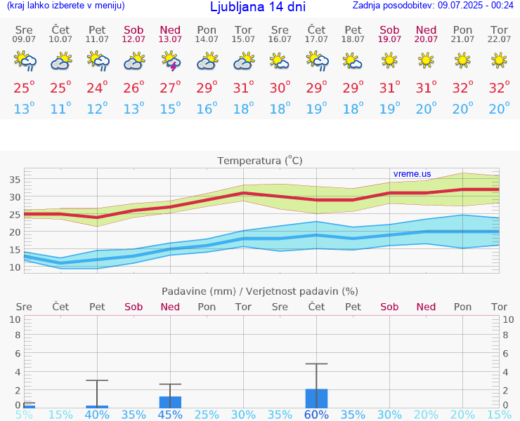 VREME 25 DNI 