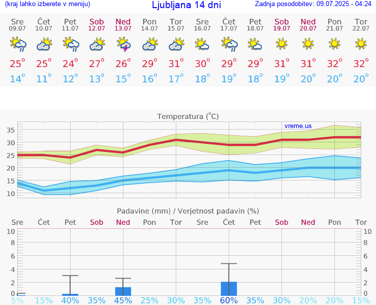 VREME 15 DNI 