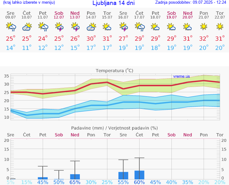 VREME 15 DNI 