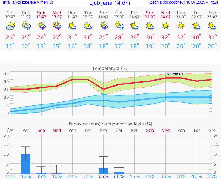 VREME 15 DNI 