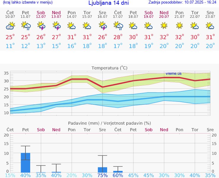 VREME 15 DNI 