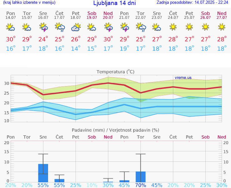 VREME 25 DNI 