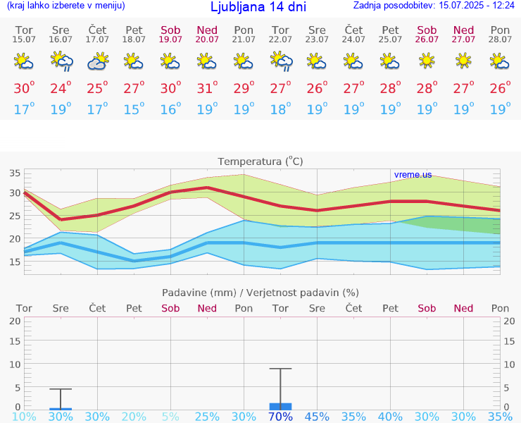 VREME 25 DNI 