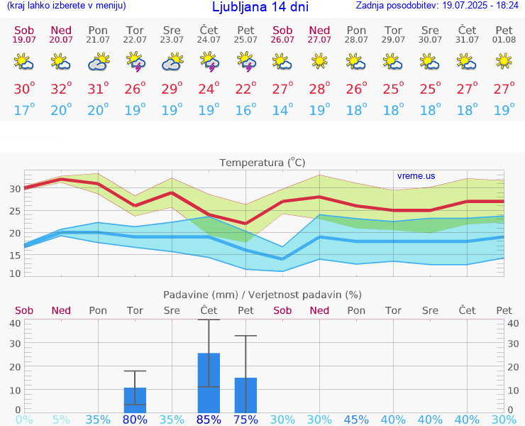 VREME 25 DNI 