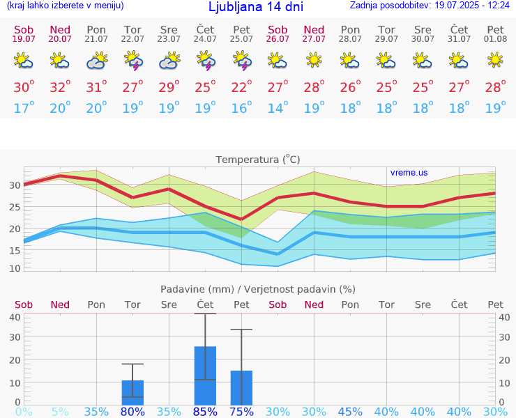 VREME 25 DNI 