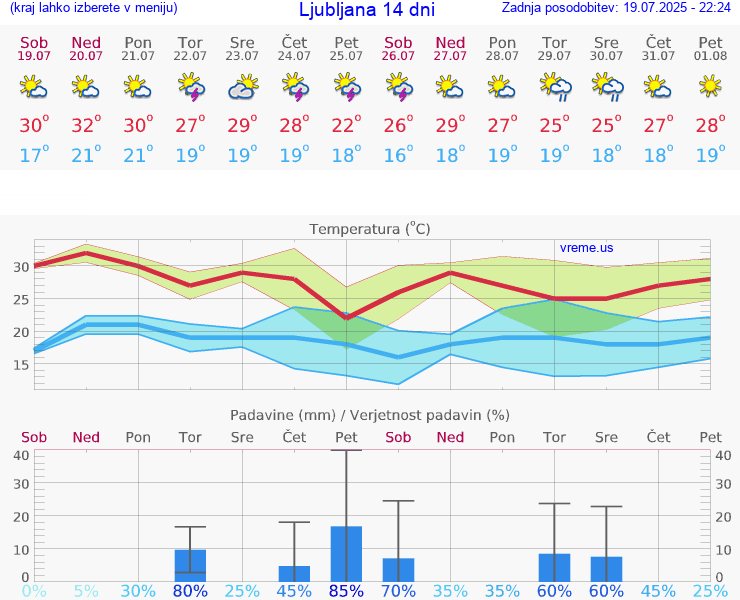 VREME 25 DNI 